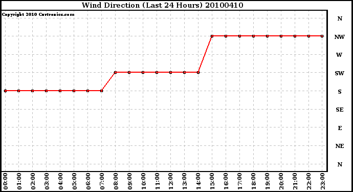 Milwaukee Weather Wind Direction (Last 24 Hours)