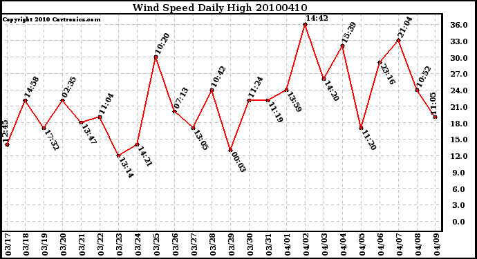 Milwaukee Weather Wind Speed Daily High