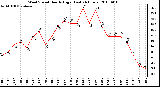 Milwaukee Weather Wind Speed Hourly High (Last 24 Hours)