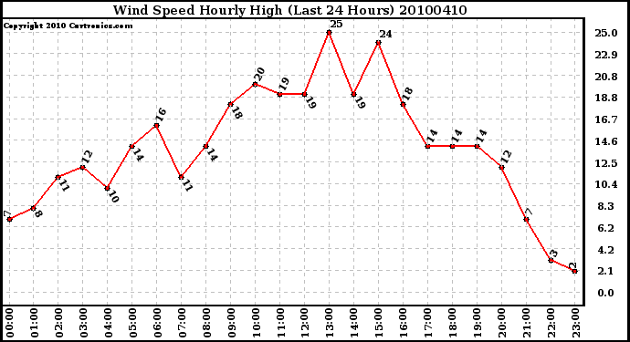 Milwaukee Weather Wind Speed Hourly High (Last 24 Hours)