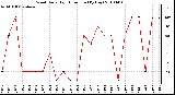 Milwaukee Weather Wind Daily High Direction (By Day)