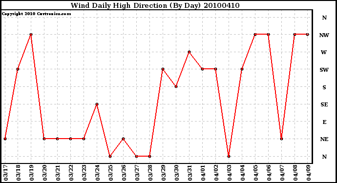 Milwaukee Weather Wind Daily High Direction (By Day)