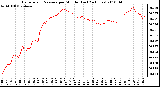 Milwaukee Weather Barometric Pressure per Minute (Last 24 Hours)