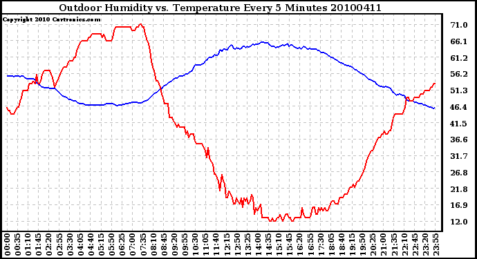 Milwaukee Weather Outdoor Humidity vs. Temperature Every 5 Minutes