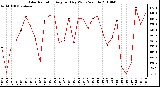 Milwaukee Weather Solar Radiation Avg per Day W/m2/minute