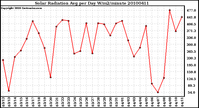 Milwaukee Weather Solar Radiation Avg per Day W/m2/minute