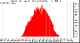 Milwaukee Weather Solar Radiation per Minute W/m2 (Last 24 Hours)