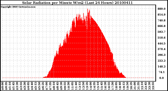 Milwaukee Weather Solar Radiation per Minute W/m2 (Last 24 Hours)