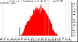 Milwaukee Weather Solar Radiation & Day Average per Minute W/m2 (Today)