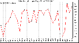 Milwaukee Weather Solar Radiation per Day KW/m2