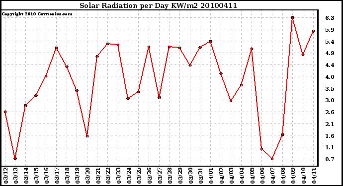 Milwaukee Weather Solar Radiation per Day KW/m2