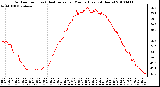 Milwaukee Weather Outdoor Temp (vs) Heat Index per Minute (Last 24 Hours)