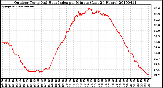 Milwaukee Weather Outdoor Temp (vs) Heat Index per Minute (Last 24 Hours)