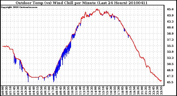 Milwaukee Weather Outdoor Temp (vs) Wind Chill per Minute (Last 24 Hours)