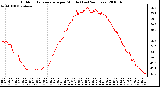 Milwaukee Weather Outdoor Temperature per Minute (Last 24 Hours)