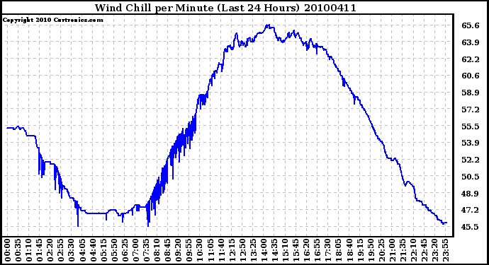 Milwaukee Weather Wind Chill per Minute (Last 24 Hours)