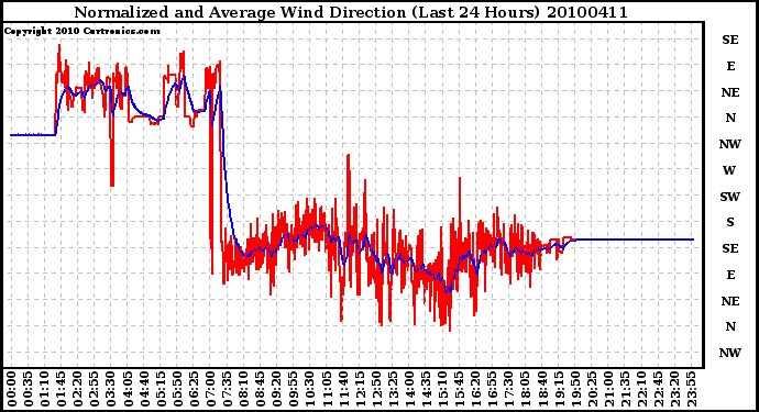 Milwaukee Weather Normalized and Average Wind Direction (Last 24 Hours)