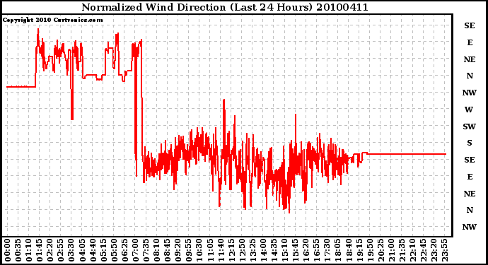 Milwaukee Weather Normalized Wind Direction (Last 24 Hours)