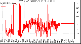 Milwaukee Weather Wind Direction (Last 24 Hours)