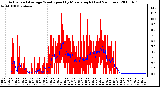 Milwaukee Weather Actual and Average Wind Speed by Minute mph (Last 24 Hours)