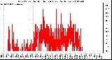 Milwaukee Weather Wind Speed by Minute mph (Last 24 Hours)