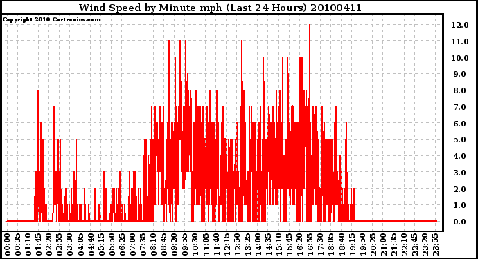 Milwaukee Weather Wind Speed by Minute mph (Last 24 Hours)