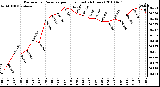 Milwaukee Weather Barometric Pressure per Hour (Last 24 Hours)