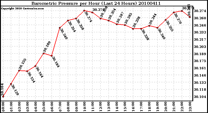 Milwaukee Weather Barometric Pressure per Hour (Last 24 Hours)