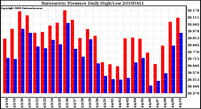 Milwaukee Weather Barometric Pressure Daily High/Low