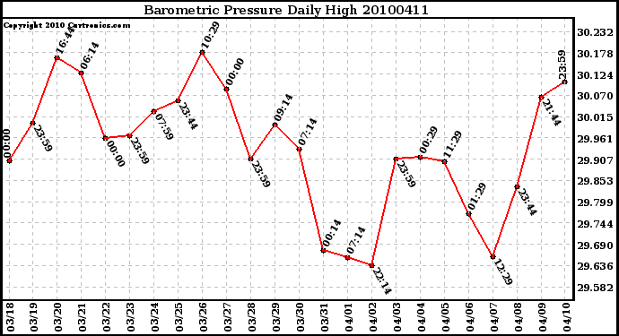 Milwaukee Weather Barometric Pressure Daily High