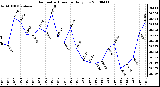 Milwaukee Weather Barometric Pressure Daily Low