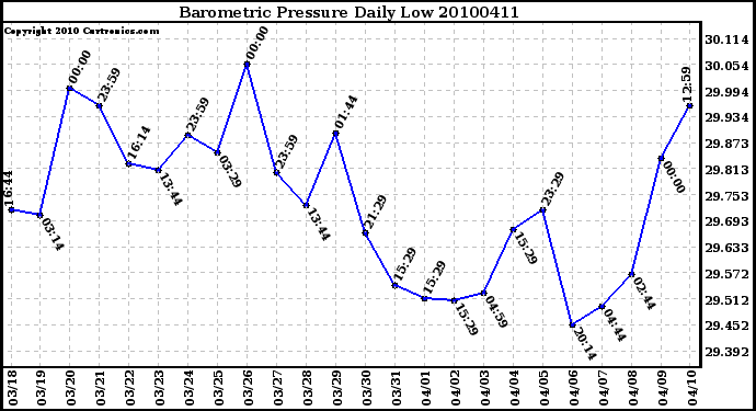 Milwaukee Weather Barometric Pressure Daily Low