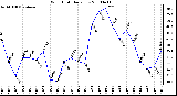 Milwaukee Weather Wind Chill Daily Low