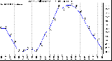 Milwaukee Weather Wind Chill (Last 24 Hours)