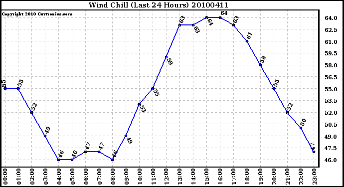 Milwaukee Weather Wind Chill (Last 24 Hours)