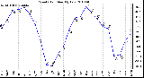 Milwaukee Weather Wind Chill Monthly Low