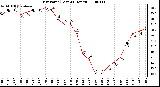 Milwaukee Weather Dew Point (Last 24 Hours)