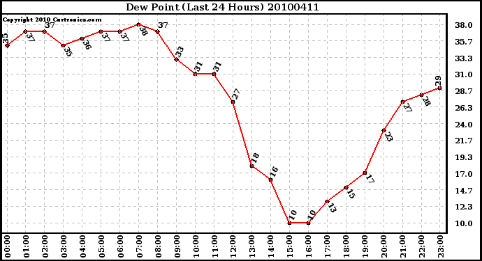 Milwaukee Weather Dew Point (Last 24 Hours)