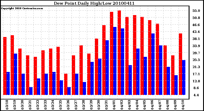 Milwaukee Weather Dew Point Daily High/Low