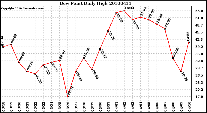 Milwaukee Weather Dew Point Daily High