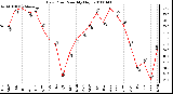 Milwaukee Weather Dew Point Monthly High