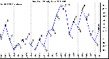 Milwaukee Weather Dew Point Daily Low