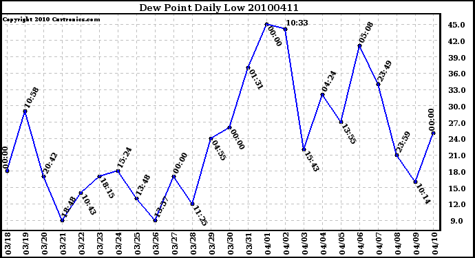 Milwaukee Weather Dew Point Daily Low