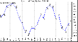 Milwaukee Weather Dew Point Monthly Low