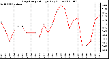 Milwaukee Weather Evapotranspiration per Day (Inches)