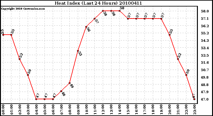 Milwaukee Weather Heat Index (Last 24 Hours)