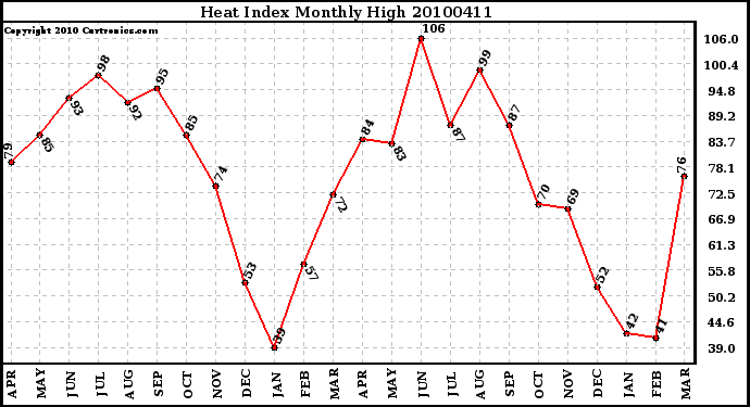 Milwaukee Weather Heat Index Monthly High