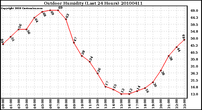 Milwaukee Weather Outdoor Humidity (Last 24 Hours)