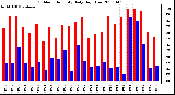 Milwaukee Weather Outdoor Humidity Daily High/Low