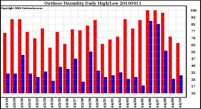 Milwaukee Weather Outdoor Humidity Daily High/Low